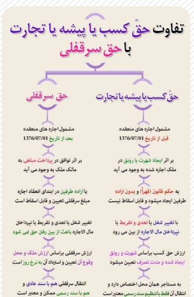 سرقفلی و حق کسب یا پیشه