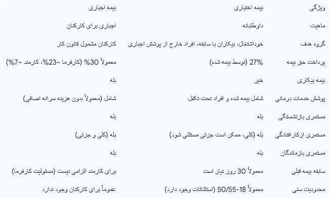بیمه اختیاری تامین اجتماعی