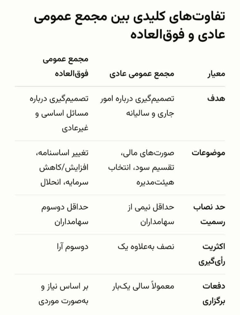 مجمع عمومی عادی و فوق العاده