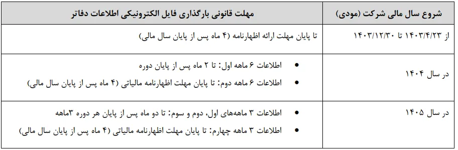 مهلت زمانی ارسال دفاتر قانونی