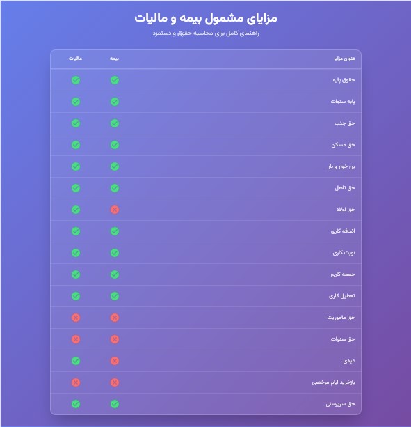 مزایای مشمول بیمه و مالیات