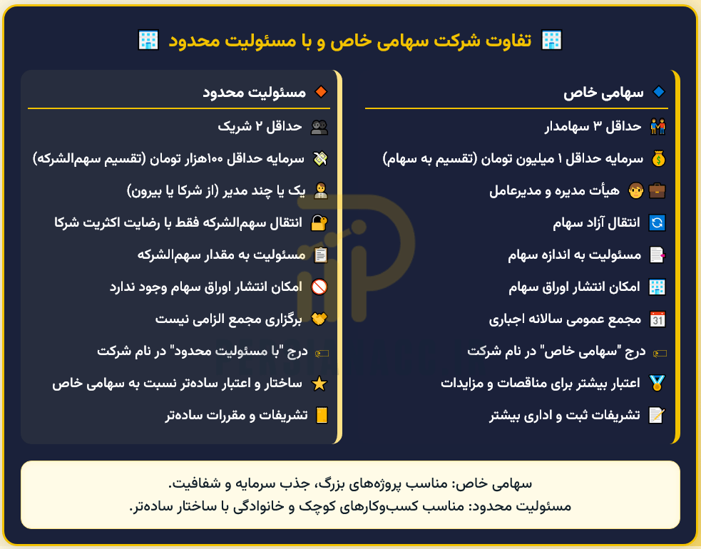 تفاوت بین شرکت سهامی خاص و مسئولیت محدود