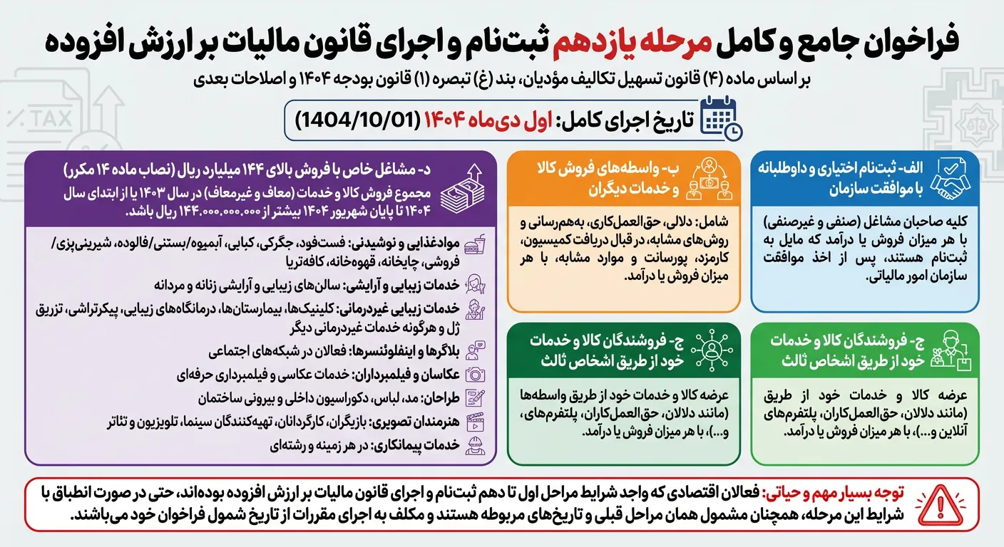 فراخوان یازدهم ﻗﺎﻧﻮن مالیات ﺑﺮ ارزش اﻓﺰوده