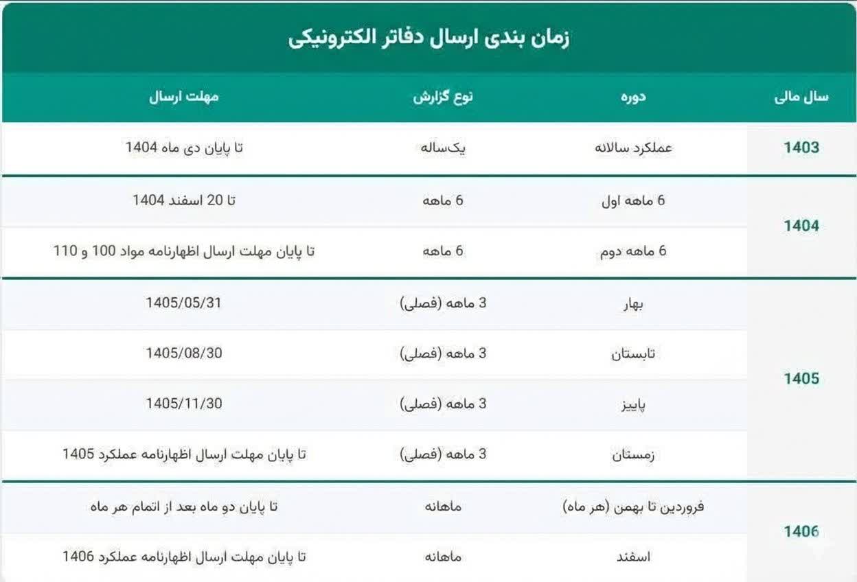 مهلت ارسال دفاتر الکترونیکی