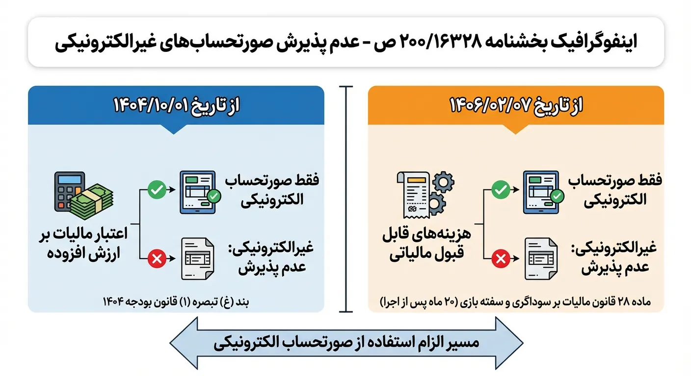 بخشنامه عدم پذیرش اعتبار مالیاتی
