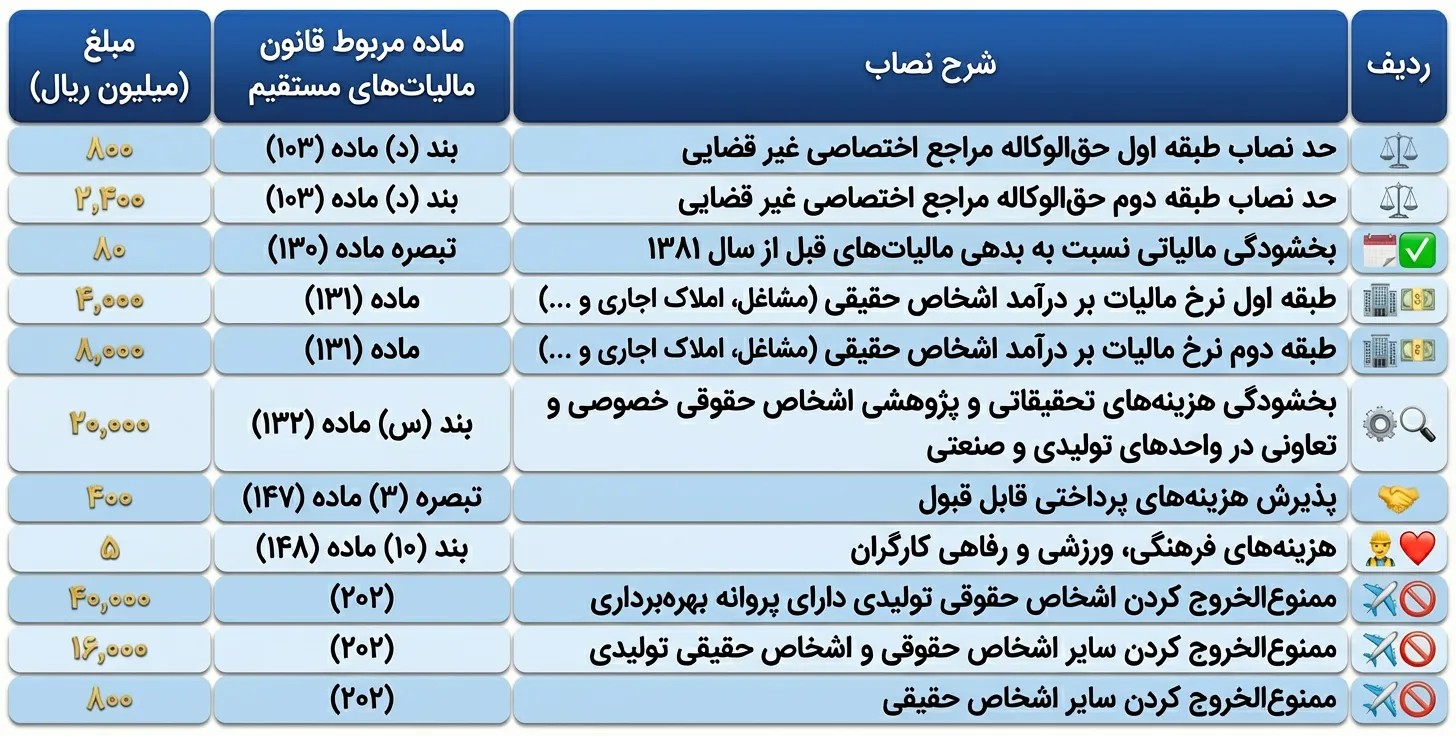 حد نصاب های صاحبان مشاغل و اشخاص حقوقی