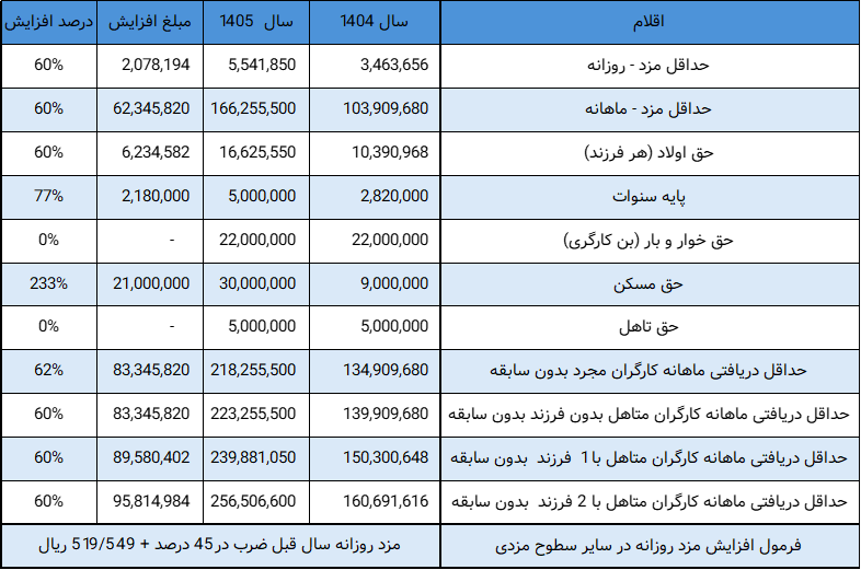 بخشنامه حقوق 1405- افزایش 60 درصدی حداقل مزد 3 بخشنامه حقوق 1405